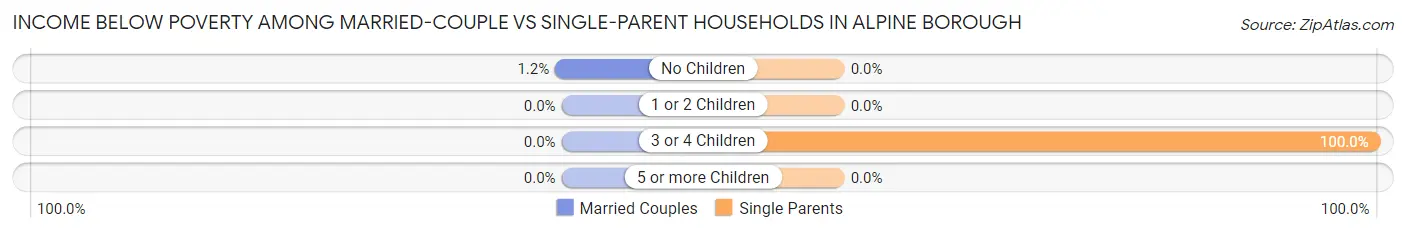 Income Below Poverty Among Married-Couple vs Single-Parent Households in Alpine borough