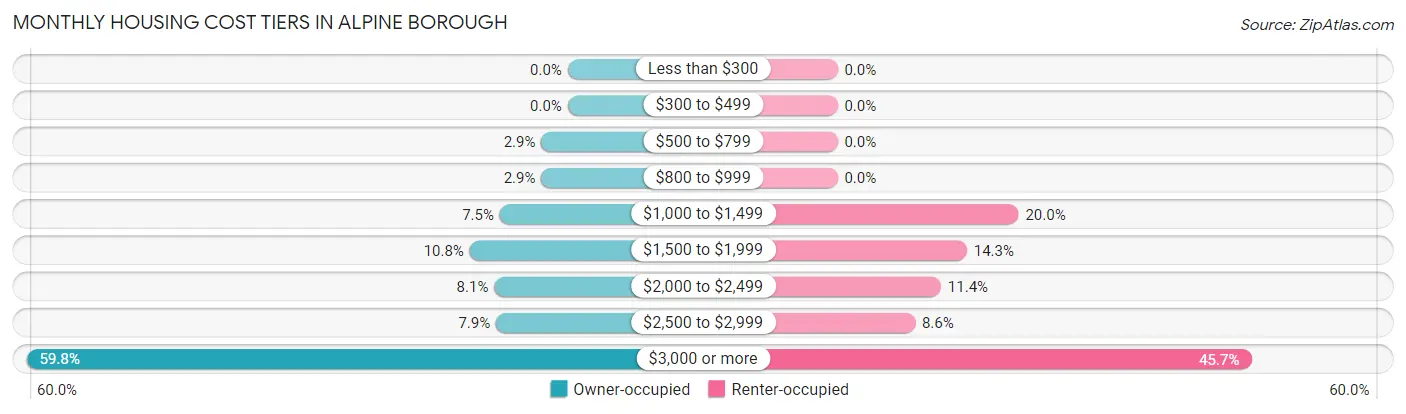Monthly Housing Cost Tiers in Alpine borough
