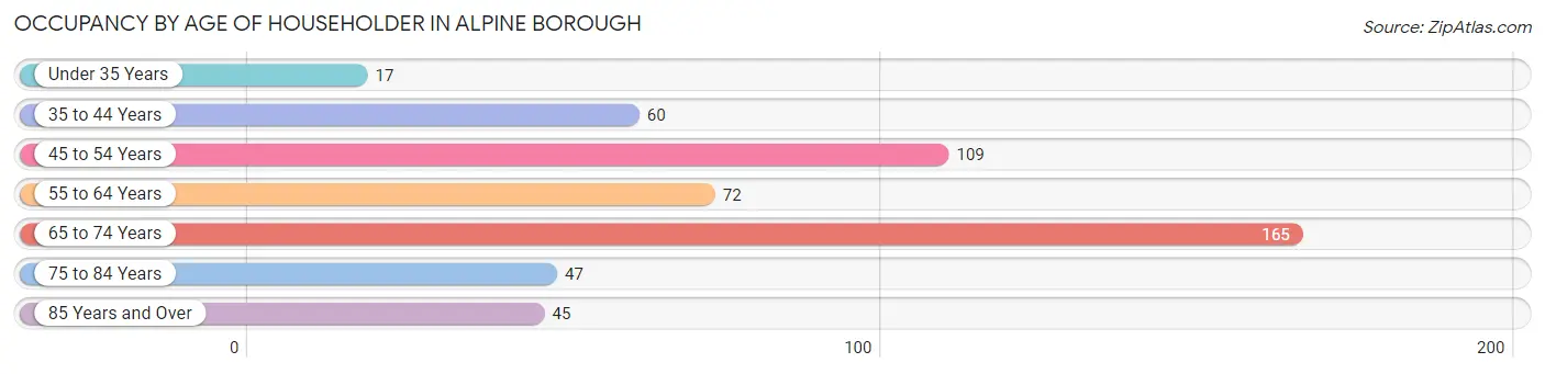 Occupancy by Age of Householder in Alpine borough