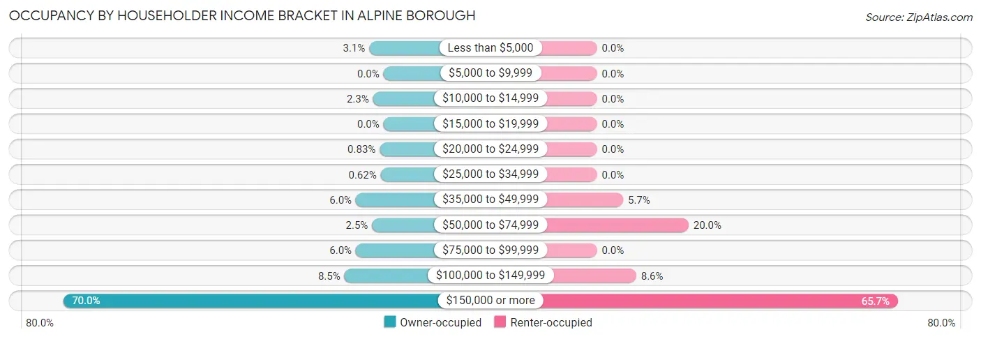 Occupancy by Householder Income Bracket in Alpine borough