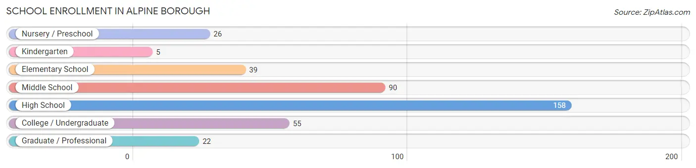 School Enrollment in Alpine borough