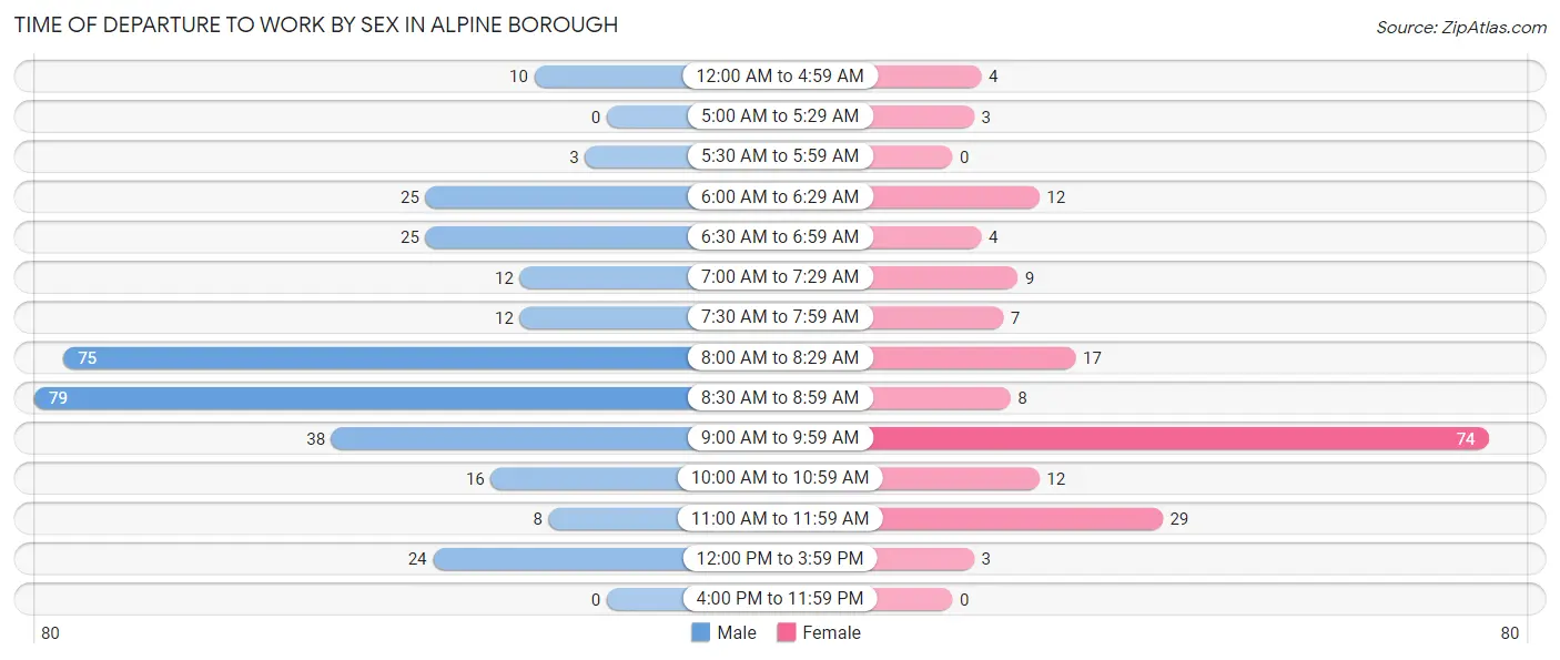 Time of Departure to Work by Sex in Alpine borough