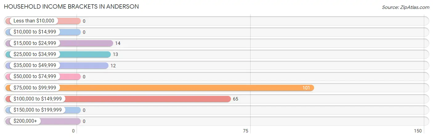 Household Income Brackets in Anderson