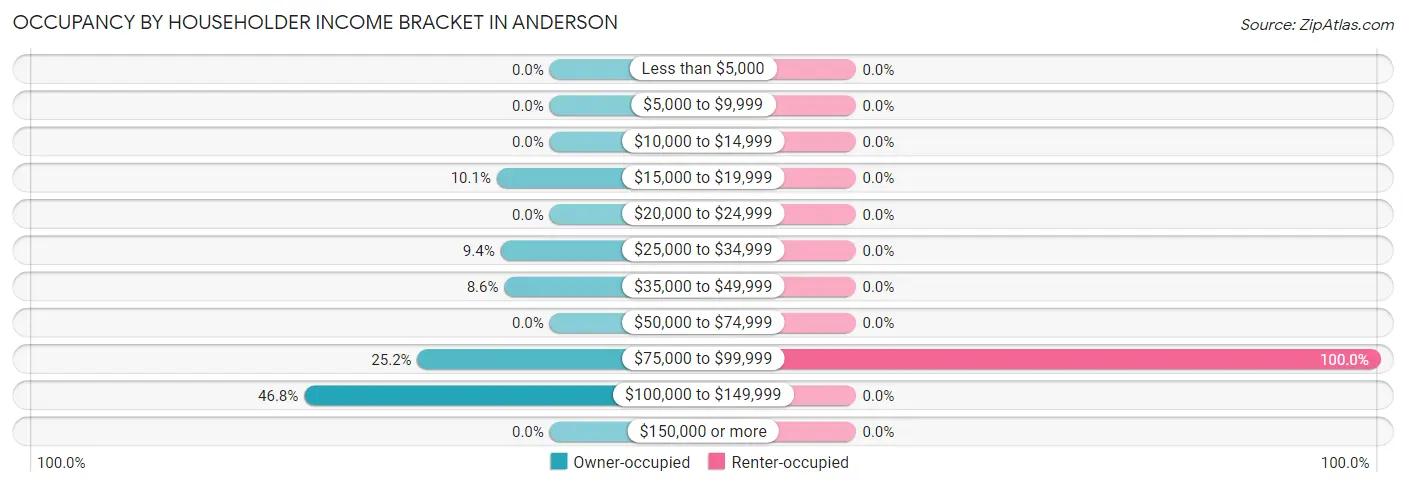 Occupancy by Householder Income Bracket in Anderson
