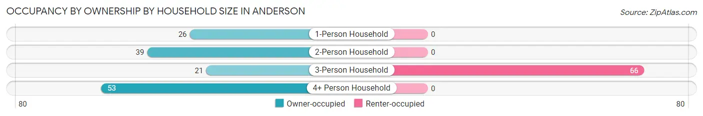 Occupancy by Ownership by Household Size in Anderson