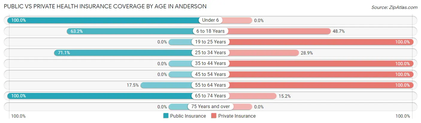 Public vs Private Health Insurance Coverage by Age in Anderson