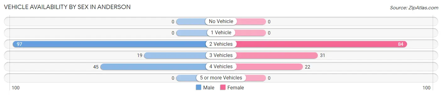 Vehicle Availability by Sex in Anderson