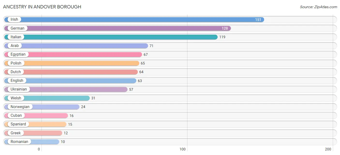Ancestry in Andover borough