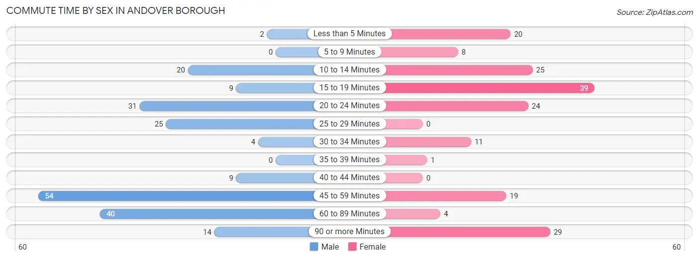 Commute Time by Sex in Andover borough