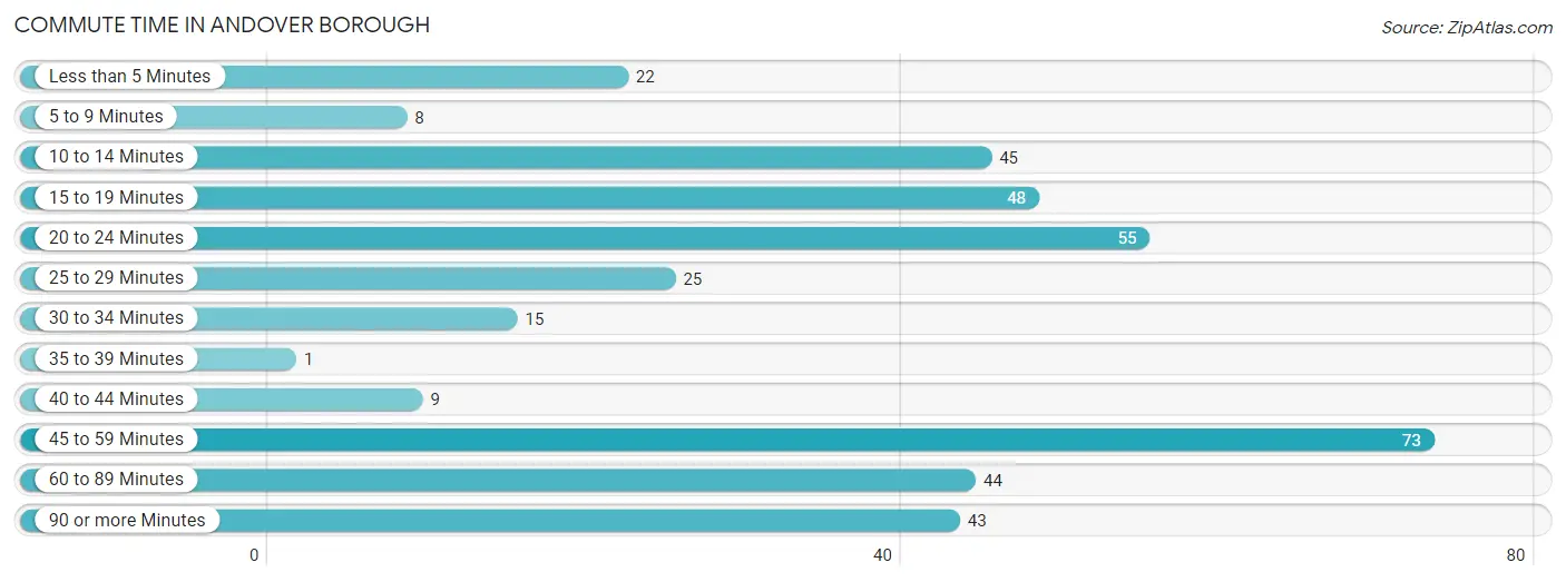 Commute Time in Andover borough