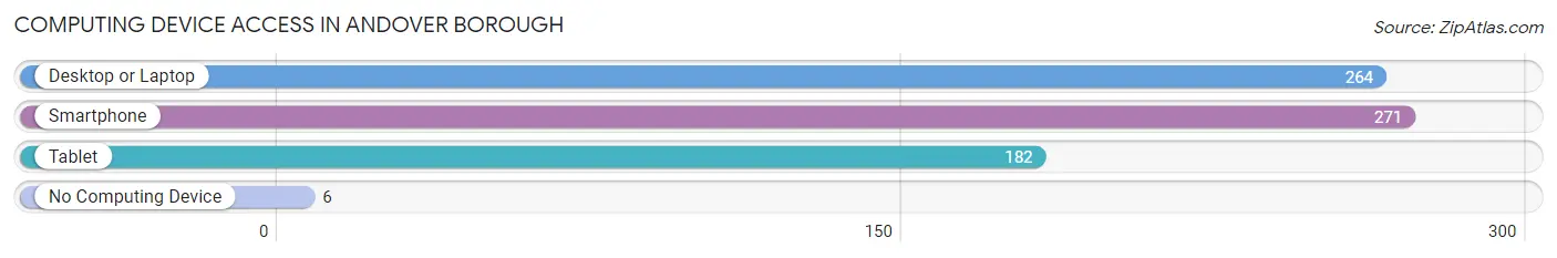 Computing Device Access in Andover borough