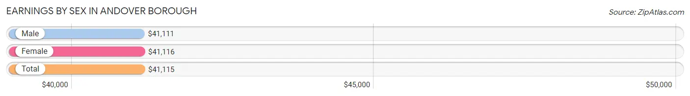 Earnings by Sex in Andover borough