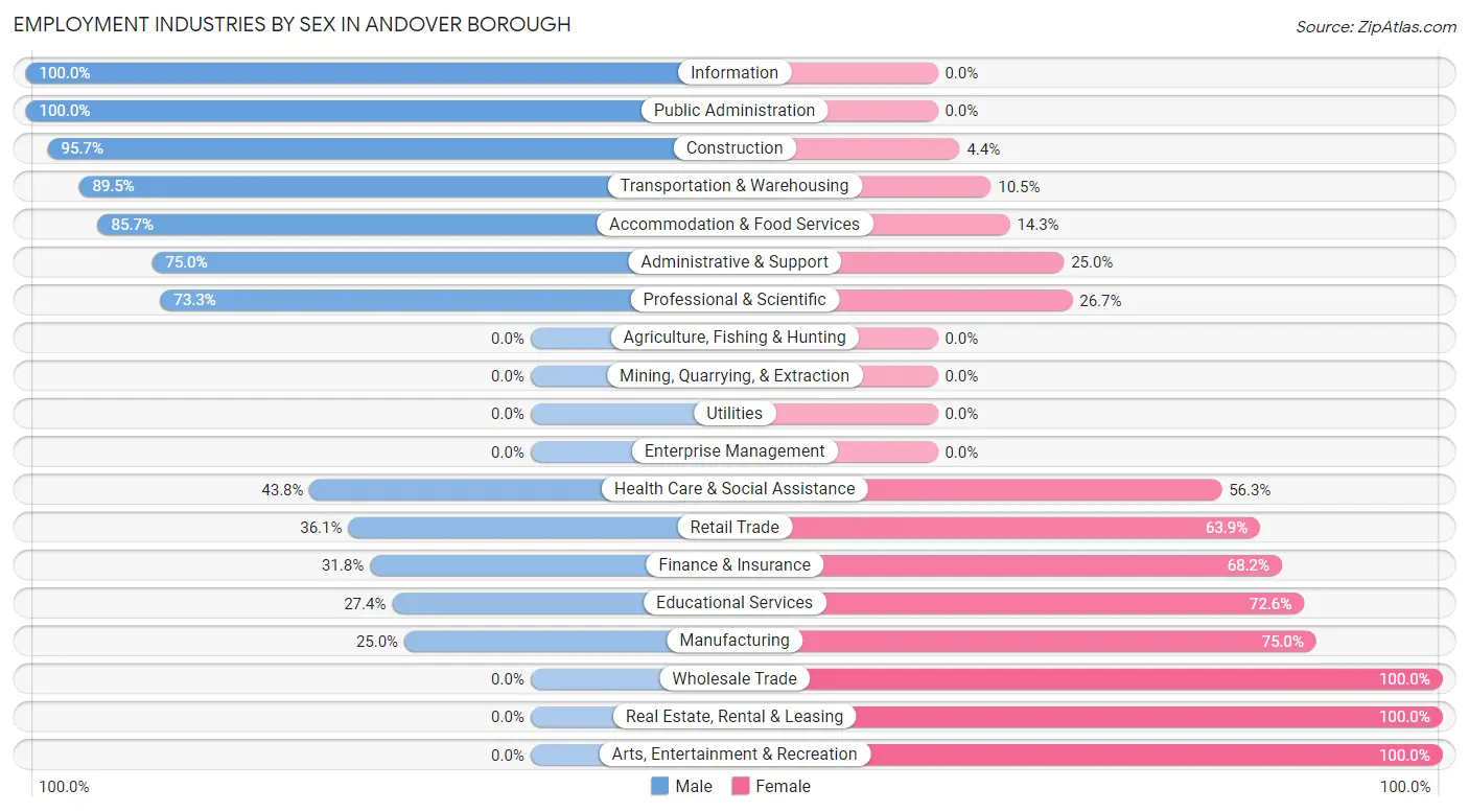 Employment Industries by Sex in Andover borough