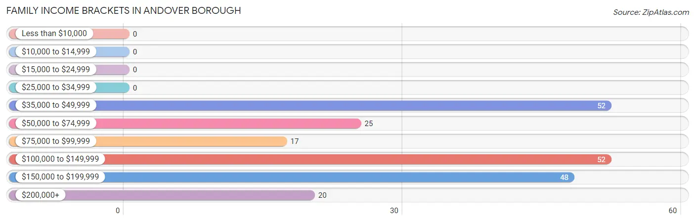 Family Income Brackets in Andover borough