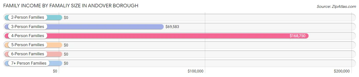 Family Income by Famaliy Size in Andover borough