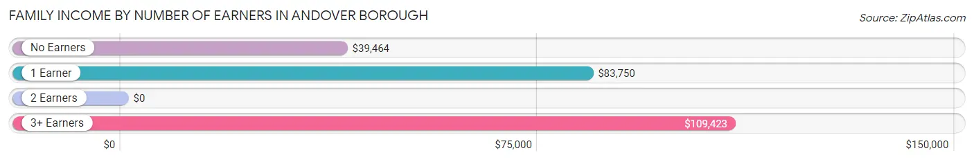 Family Income by Number of Earners in Andover borough