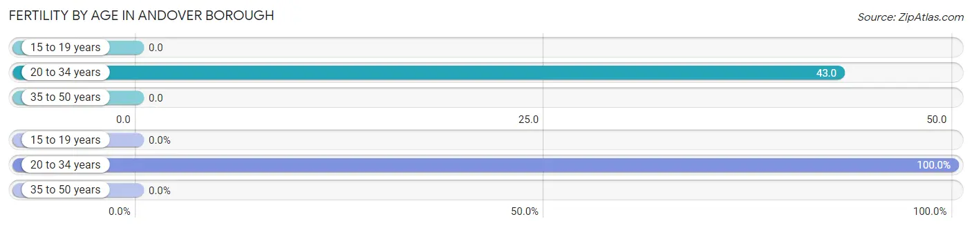 Female Fertility by Age in Andover borough