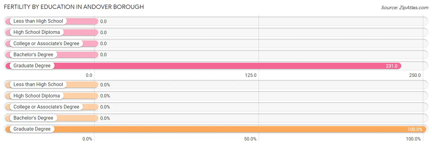 Female Fertility by Education Attainment in Andover borough