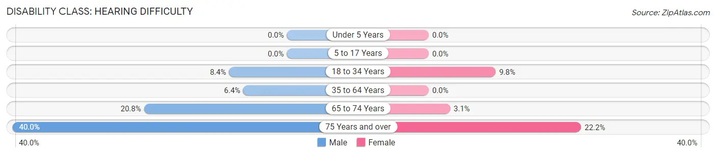 Disability in Andover borough: <span>Hearing Difficulty</span>