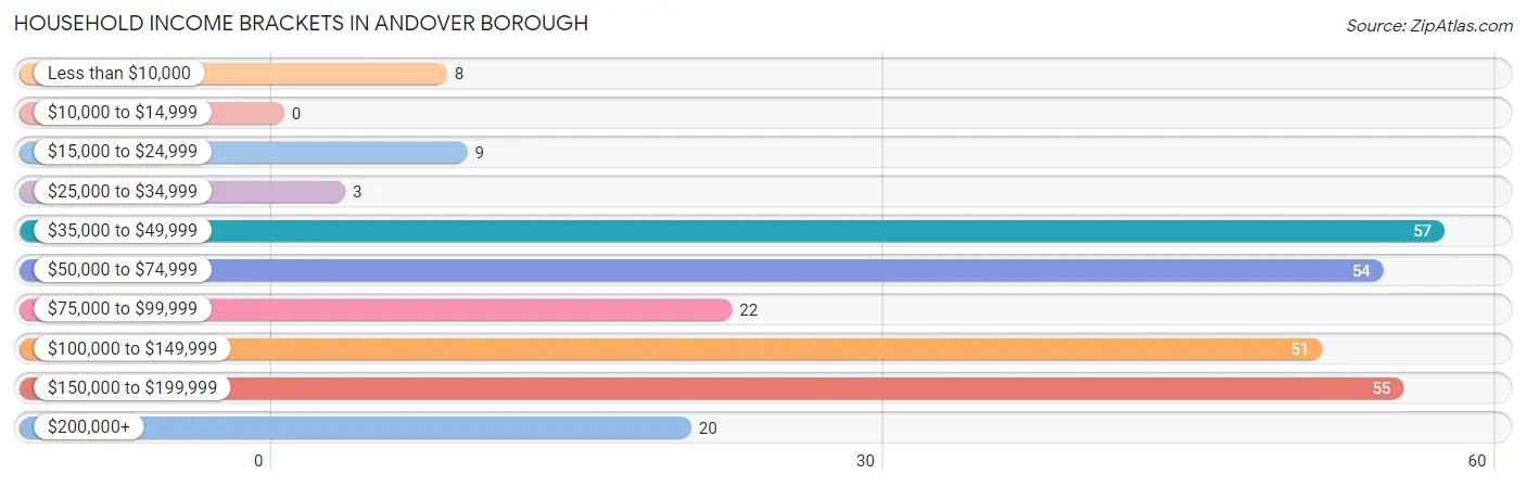 Household Income Brackets in Andover borough