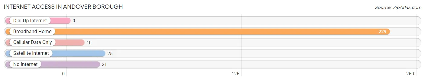 Internet Access in Andover borough