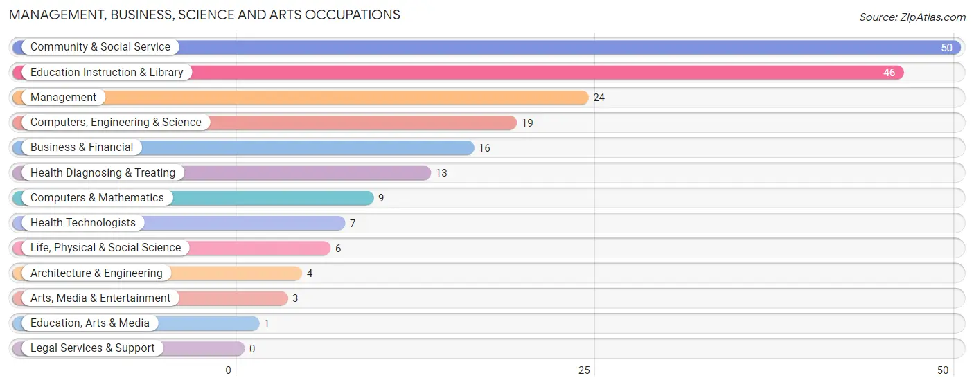 Management, Business, Science and Arts Occupations in Andover borough