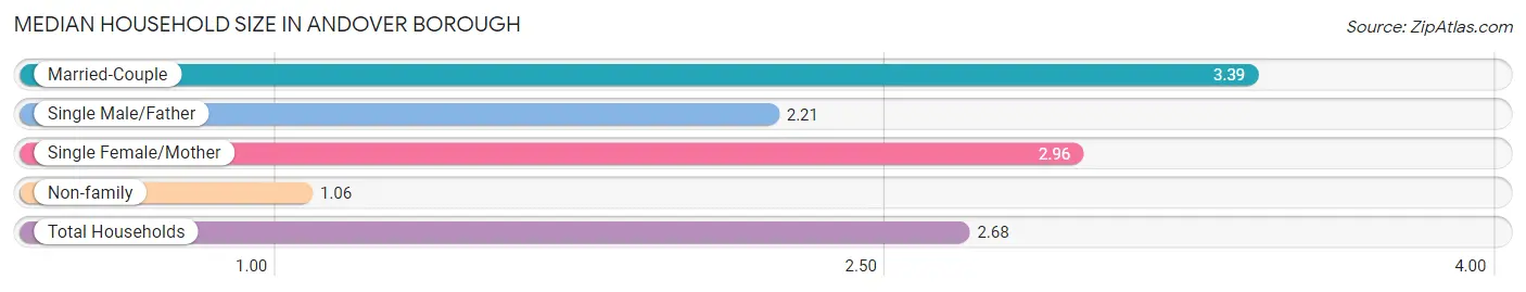 Median Household Size in Andover borough