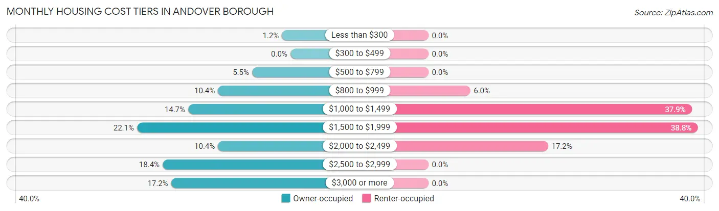 Monthly Housing Cost Tiers in Andover borough