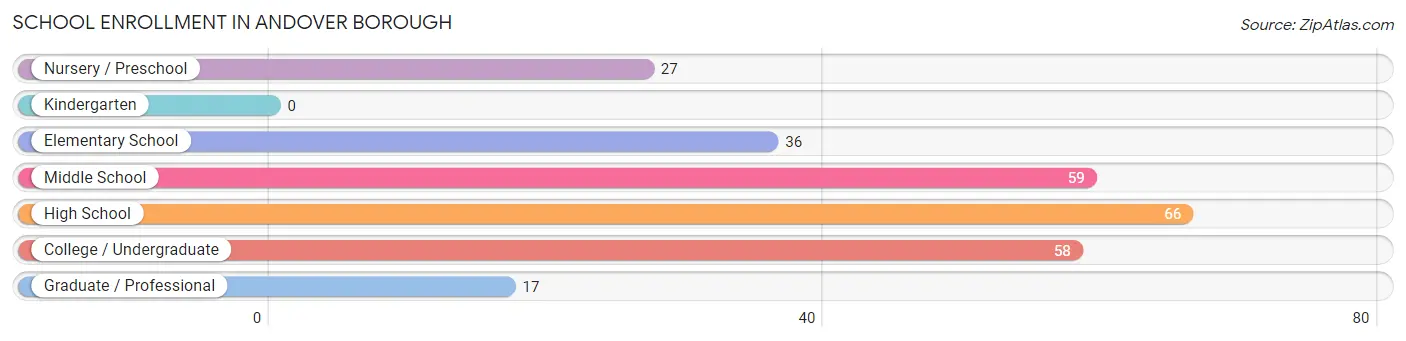 School Enrollment in Andover borough