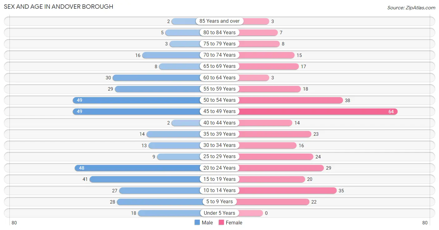 Sex and Age in Andover borough