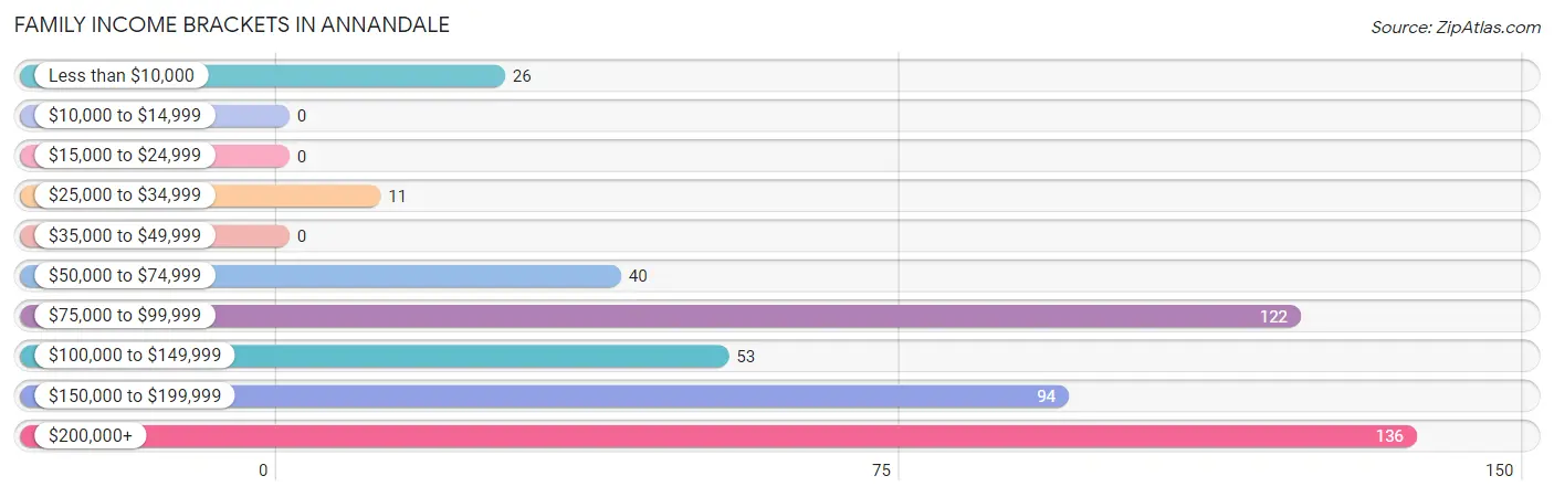 Family Income Brackets in Annandale