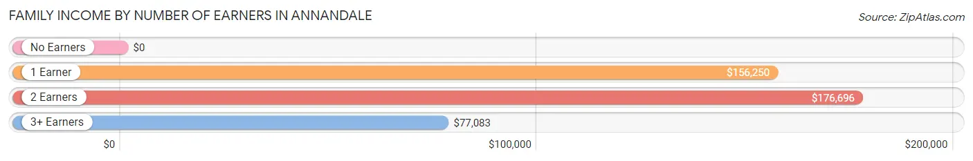 Family Income by Number of Earners in Annandale