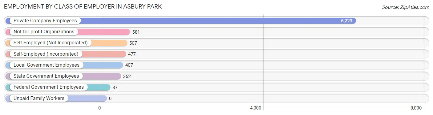 Employment by Class of Employer in Asbury Park