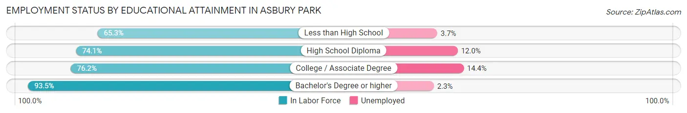 Employment Status by Educational Attainment in Asbury Park