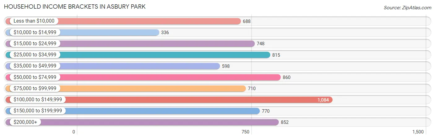 Household Income Brackets in Asbury Park