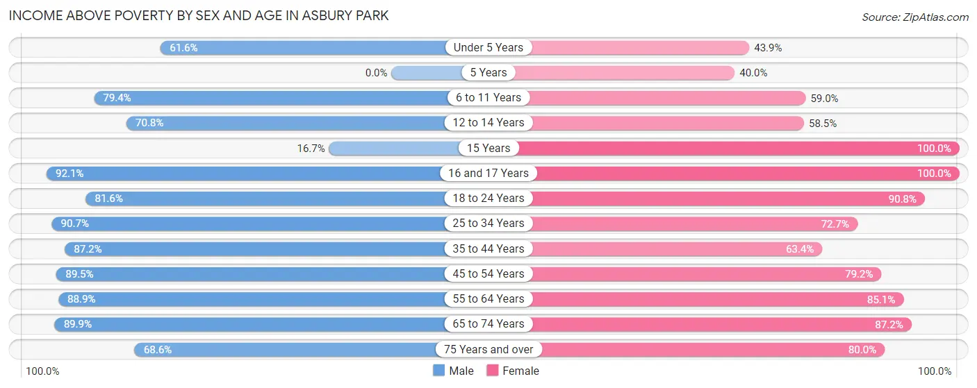 Income Above Poverty by Sex and Age in Asbury Park