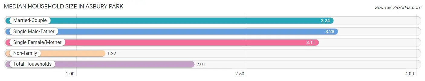 Median Household Size in Asbury Park