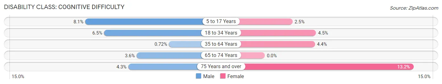 Disability in Ashland: <span>Cognitive Difficulty</span>