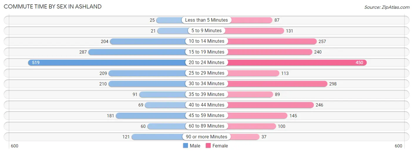 Commute Time by Sex in Ashland