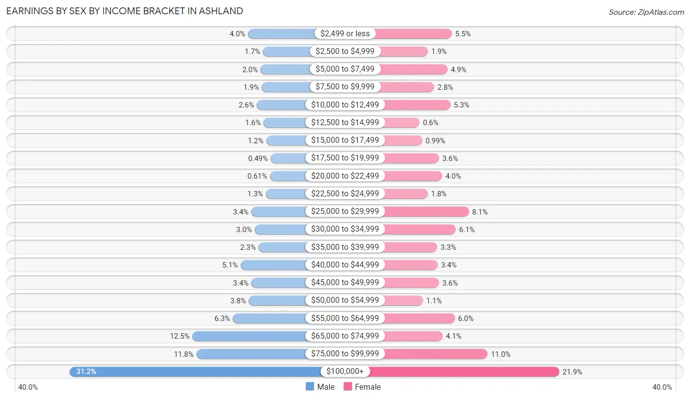 Earnings by Sex by Income Bracket in Ashland