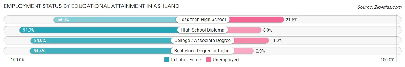 Employment Status by Educational Attainment in Ashland