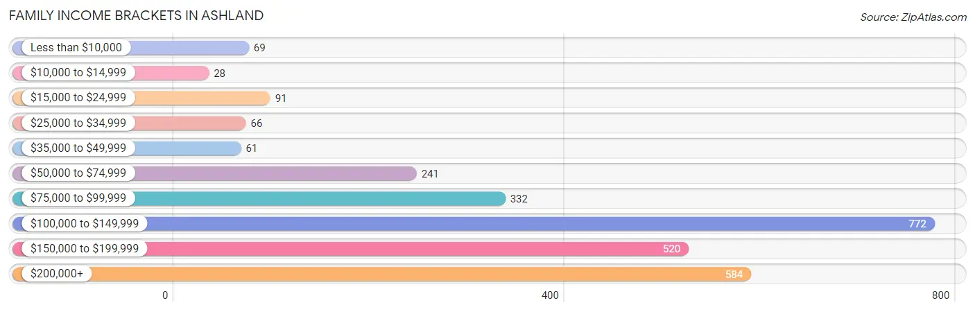 Family Income Brackets in Ashland