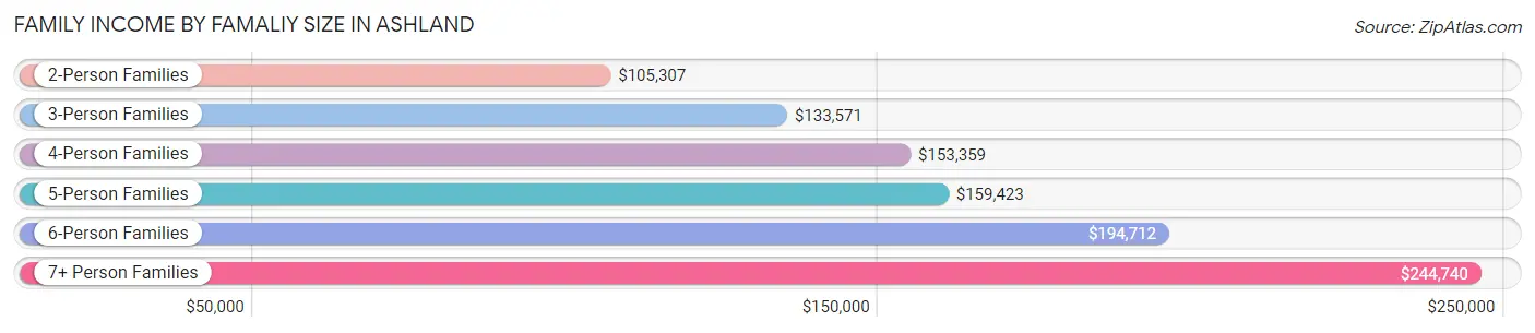 Family Income by Famaliy Size in Ashland