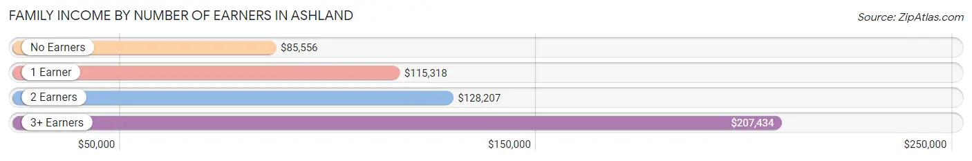 Family Income by Number of Earners in Ashland