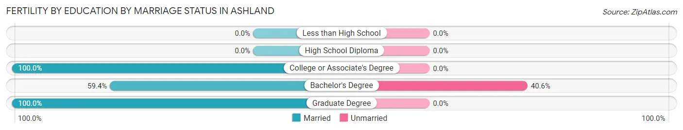 Female Fertility by Education by Marriage Status in Ashland