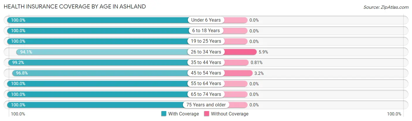 Health Insurance Coverage by Age in Ashland