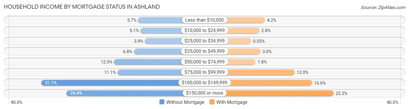 Household Income by Mortgage Status in Ashland