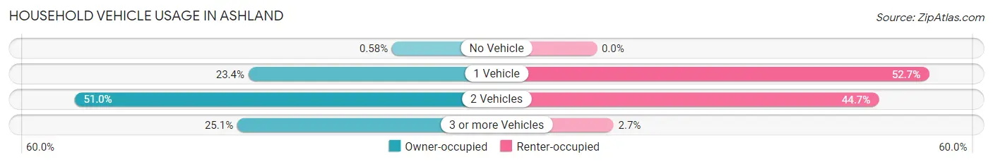 Household Vehicle Usage in Ashland