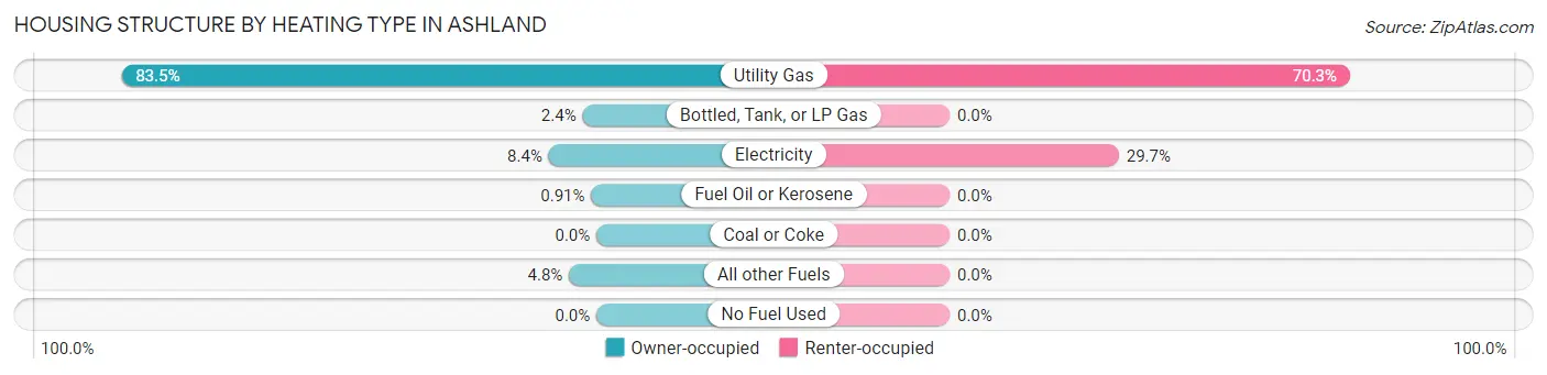 Housing Structure by Heating Type in Ashland