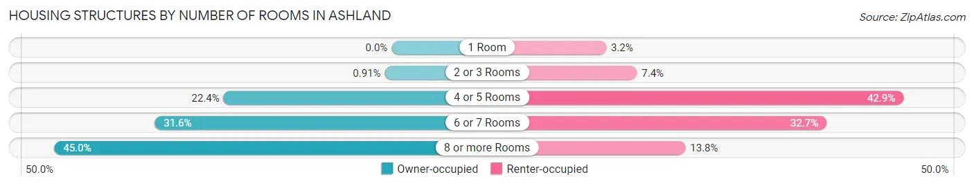 Housing Structures by Number of Rooms in Ashland